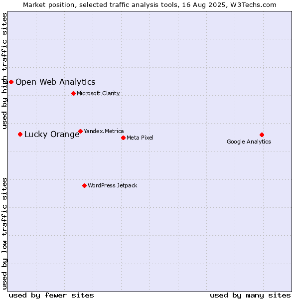 Market position of Lucky Orange vs. Open Web Analytics