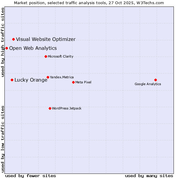 Market position of Visual Website Optimizer vs. Lucky Orange vs. Open Web Analytics