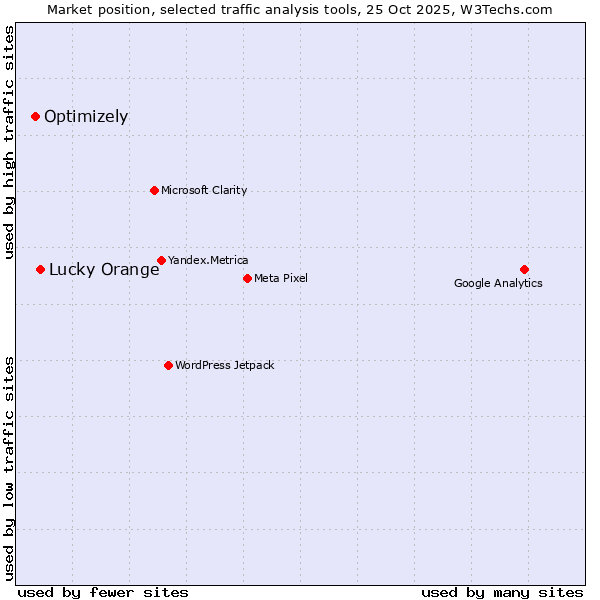 Market position of Lucky Orange vs. Optimizely