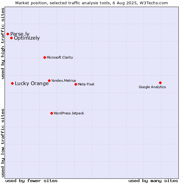 Market position of Lucky Orange vs. Optimizely vs. Parse.ly