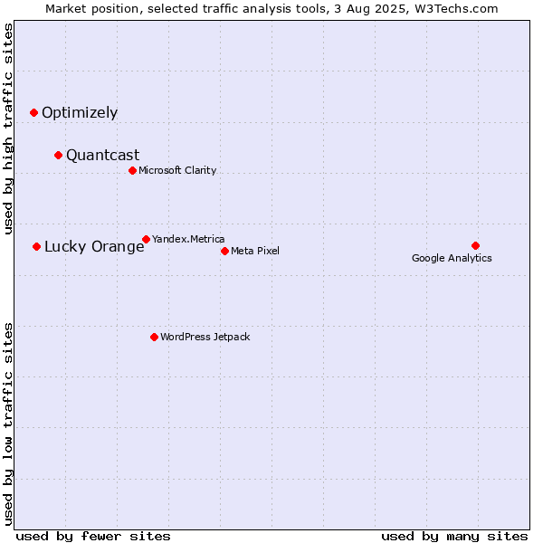 Market position of Quantcast vs. Lucky Orange vs. Optimizely