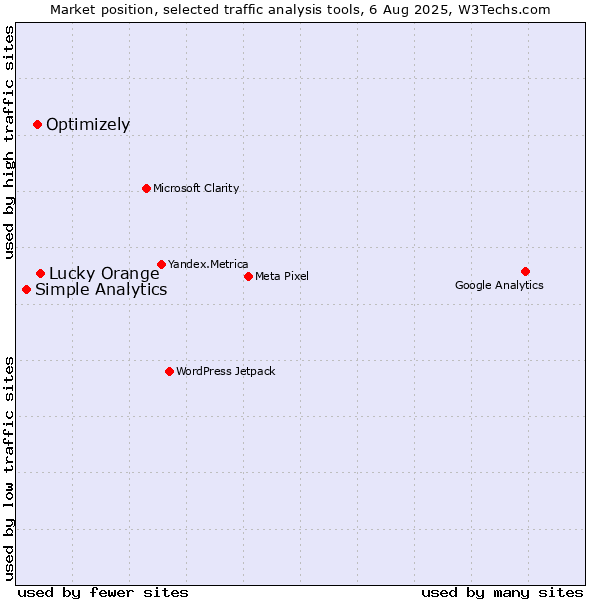 Market position of Lucky Orange vs. Optimizely vs. Simple Analytics