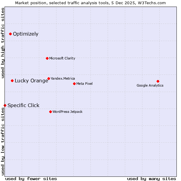 Market position of Lucky Orange vs. Optimizely vs. Specific Click