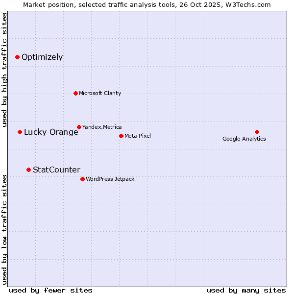 Market position of StatCounter vs. Lucky Orange vs. Optimizely