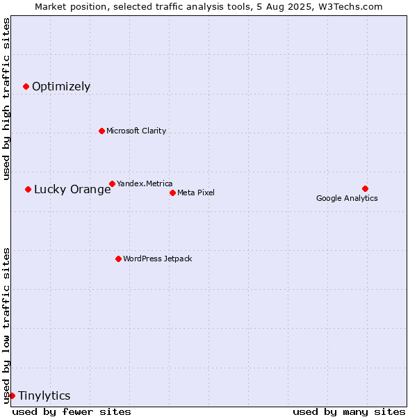 Market position of Lucky Orange vs. Optimizely vs. Tinylytics