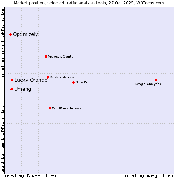 Market position of Lucky Orange vs. Umeng vs. Optimizely