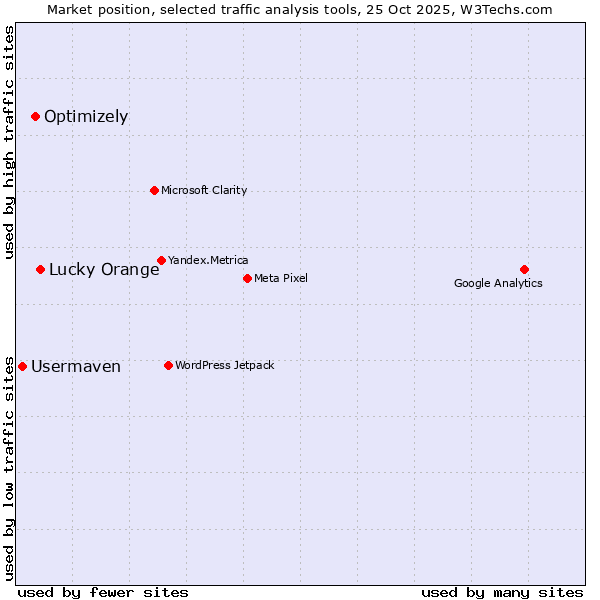 Market position of Lucky Orange vs. Optimizely vs. Usermaven