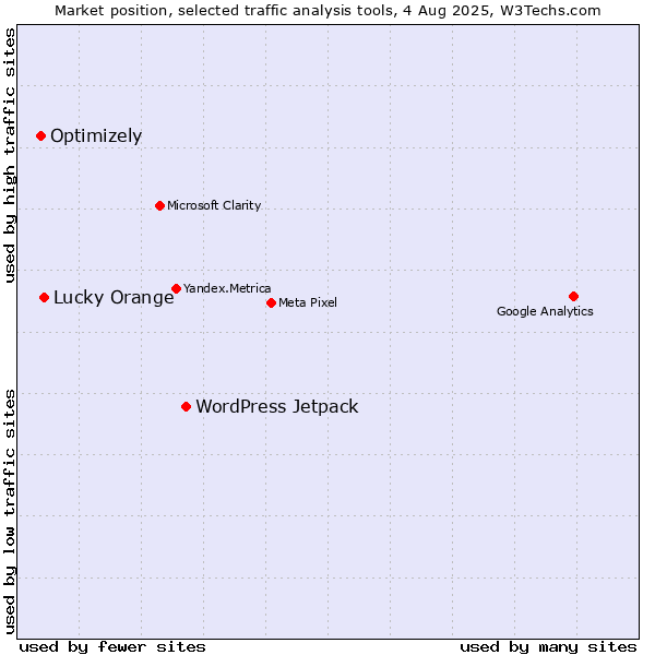 Market position of WordPress Jetpack vs. Lucky Orange vs. Optimizely