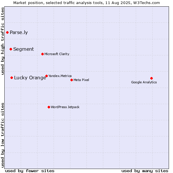 Market position of Lucky Orange vs. Segment vs. Parse.ly