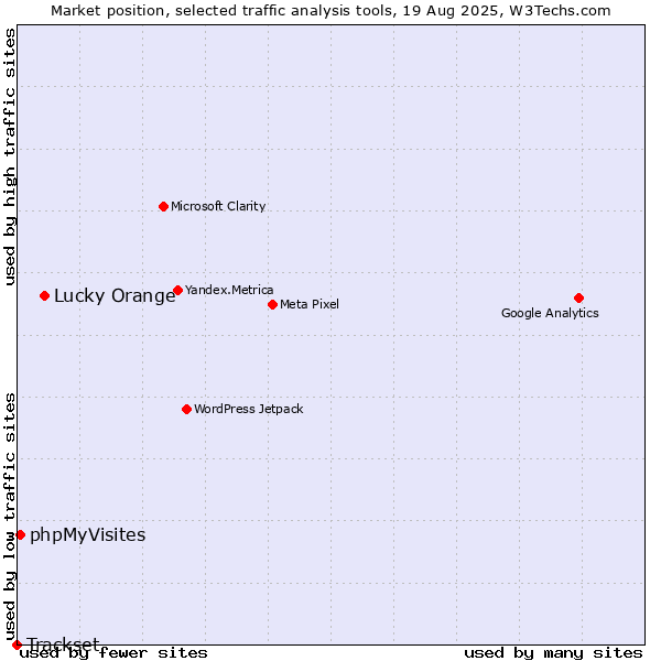 Market position of Lucky Orange vs. phpMyVisites vs. Trackset