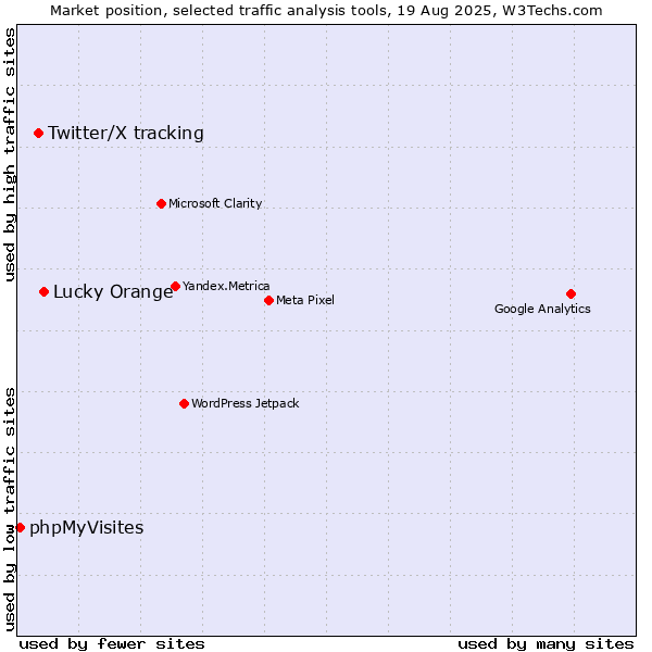 Market position of Lucky Orange vs. Twitter/X tracking vs. phpMyVisites