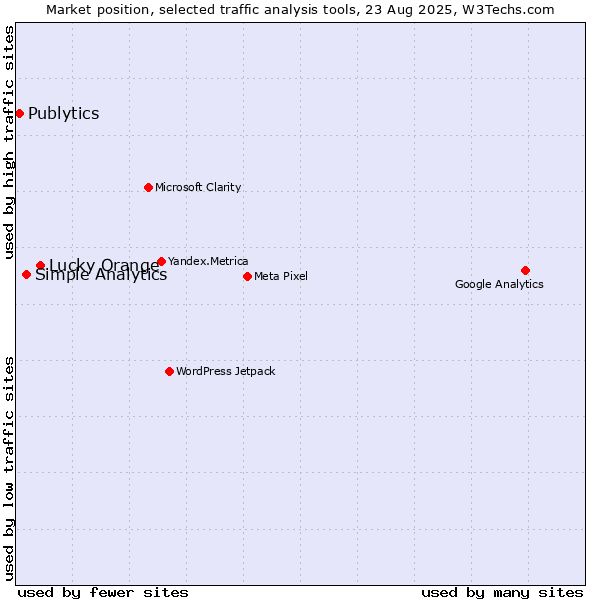 Market position of Lucky Orange vs. Simple Analytics vs. Publytics