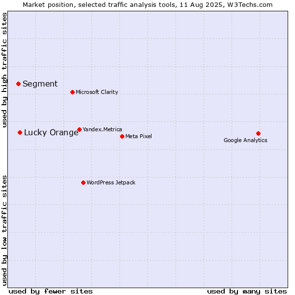 Market position of Lucky Orange vs. Segment