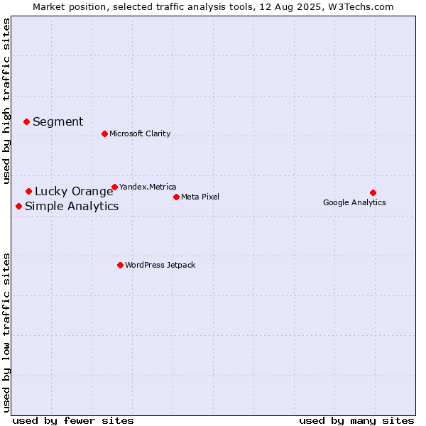 Market position of Lucky Orange vs. Segment vs. Simple Analytics