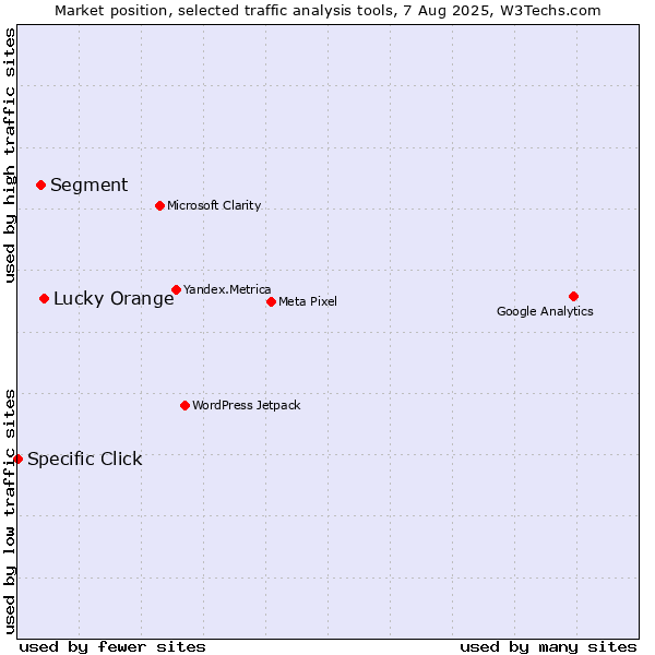 Market position of Lucky Orange vs. Segment vs. Specific Click