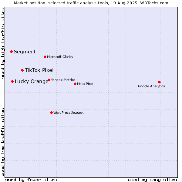 Market position of TikTok Pixel vs. Lucky Orange vs. Segment