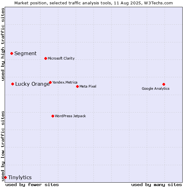 Market position of Lucky Orange vs. Segment vs. Tinylytics