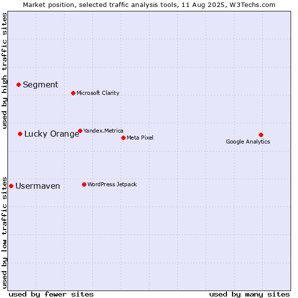 Market position of Lucky Orange vs. Segment vs. Usermaven
