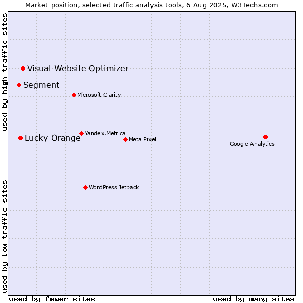 Market position of Visual Website Optimizer vs. Lucky Orange vs. Segment