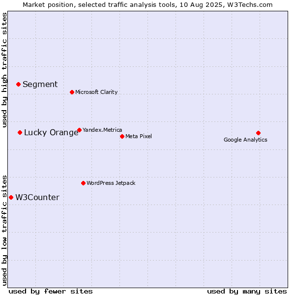 Market position of Lucky Orange vs. Segment vs. W3Counter
