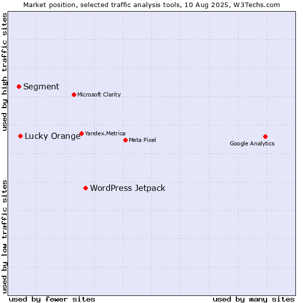 Market position of WordPress Jetpack vs. Lucky Orange vs. Segment