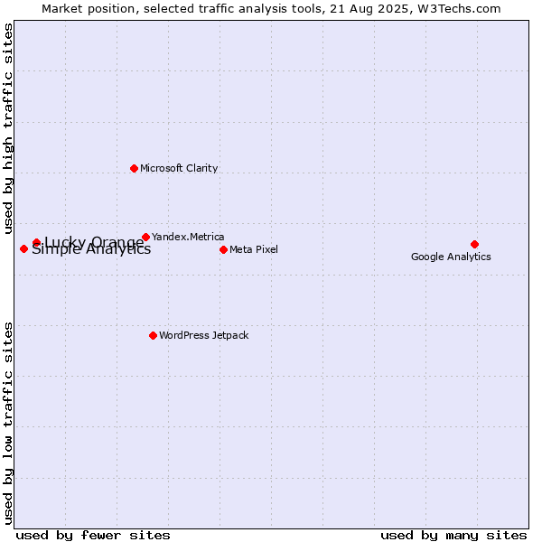 Market position of Lucky Orange vs. Simple Analytics
