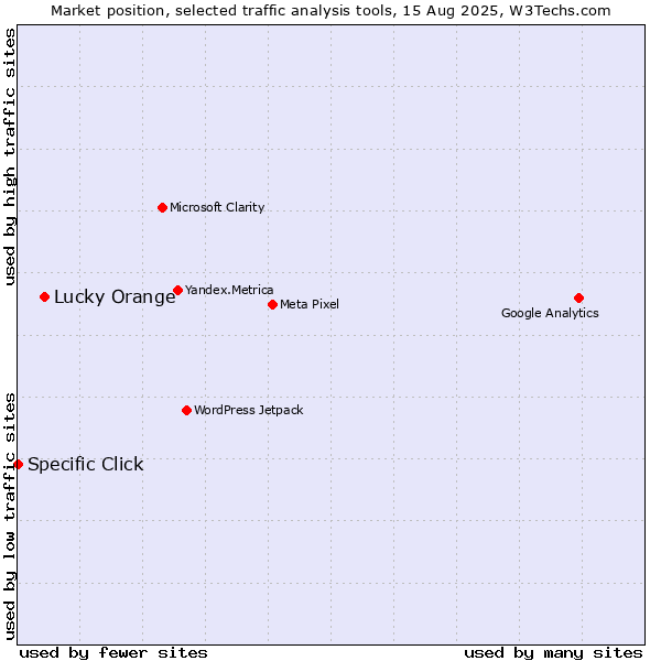 Market position of Lucky Orange vs. Specific Click
