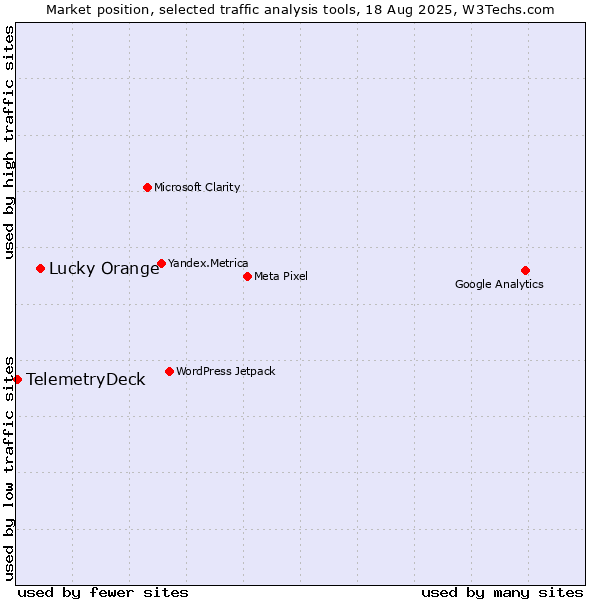 Market position of Lucky Orange vs. TelemetryDeck