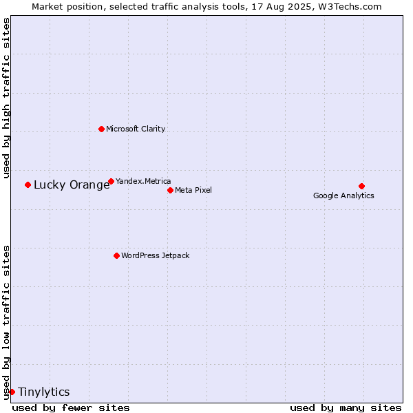 Market position of Lucky Orange vs. Tinylytics