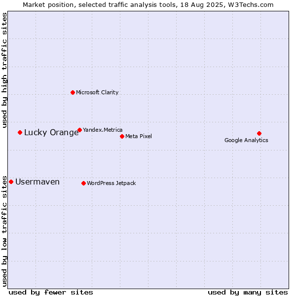 Market position of Lucky Orange vs. Usermaven