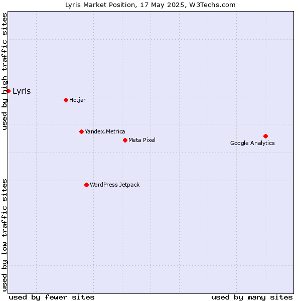 Market position of Lyris