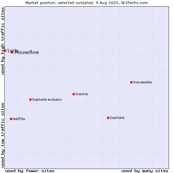 Market position of Mouseflow vs. Lyris