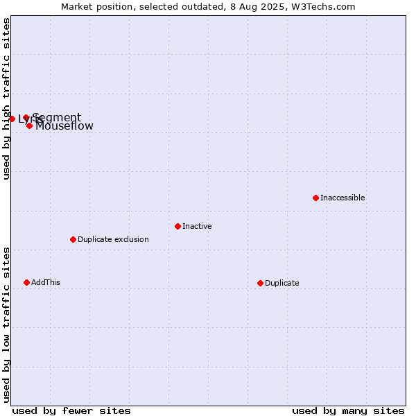 Market position of Mouseflow vs. Segment vs. Lyris