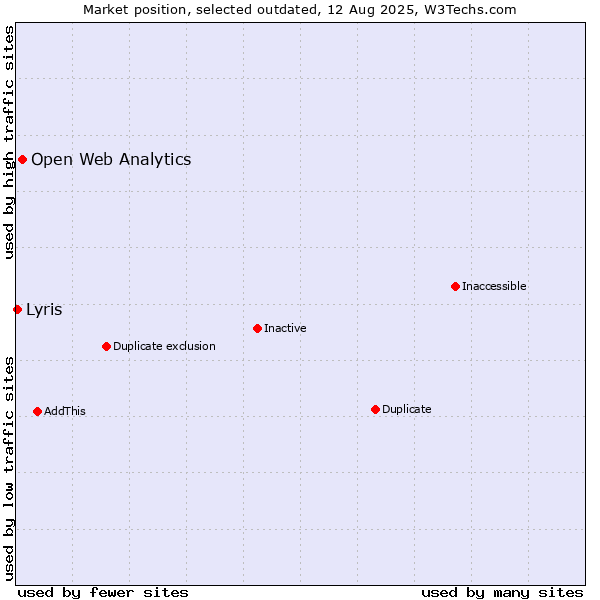 Market position of Open Web Analytics vs. Lyris
