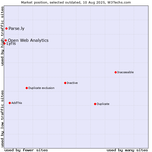 Market position of Parse.ly vs. Open Web Analytics vs. Lyris