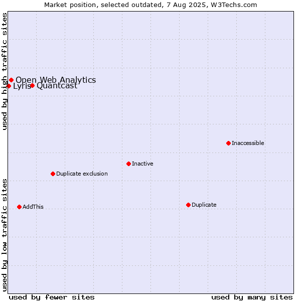 Market position of Quantcast vs. Open Web Analytics vs. Lyris