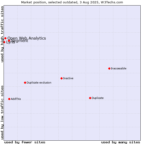 Market position of Segment vs. Open Web Analytics vs. Lyris