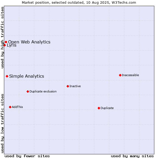 Market position of Simple Analytics vs. Open Web Analytics vs. Lyris