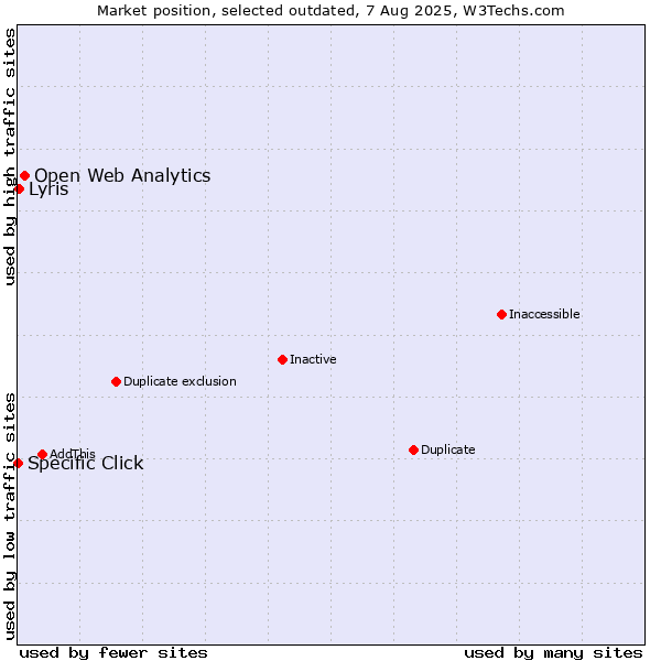 Market position of Open Web Analytics vs. Specific Click vs. Lyris