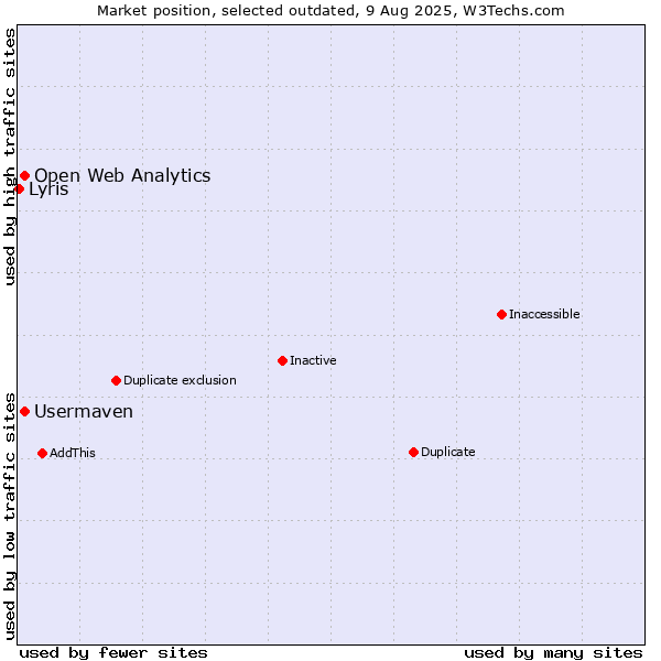 Market position of Open Web Analytics vs. Usermaven vs. Lyris
