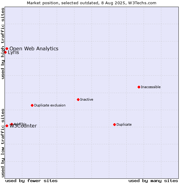 Market position of W3Counter vs. Open Web Analytics vs. Lyris