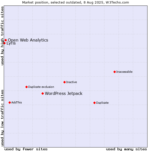 Market position of WordPress Jetpack vs. Open Web Analytics vs. Lyris