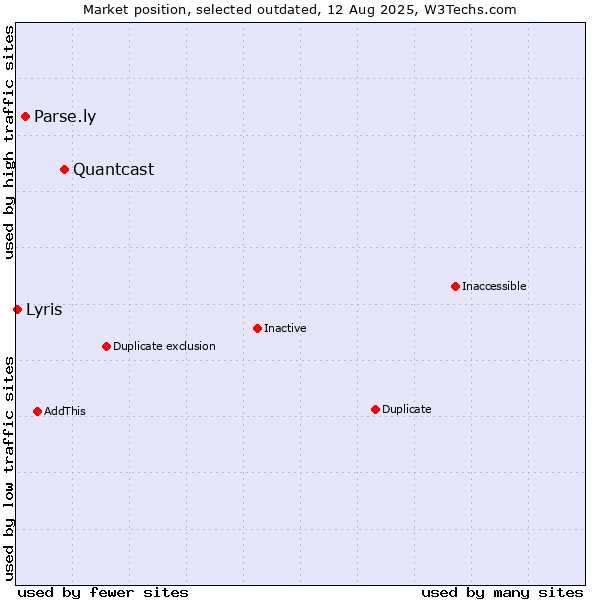Market position of Quantcast vs. Parse.ly vs. Lyris