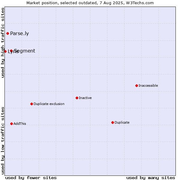 Market position of Segment vs. Parse.ly vs. Lyris