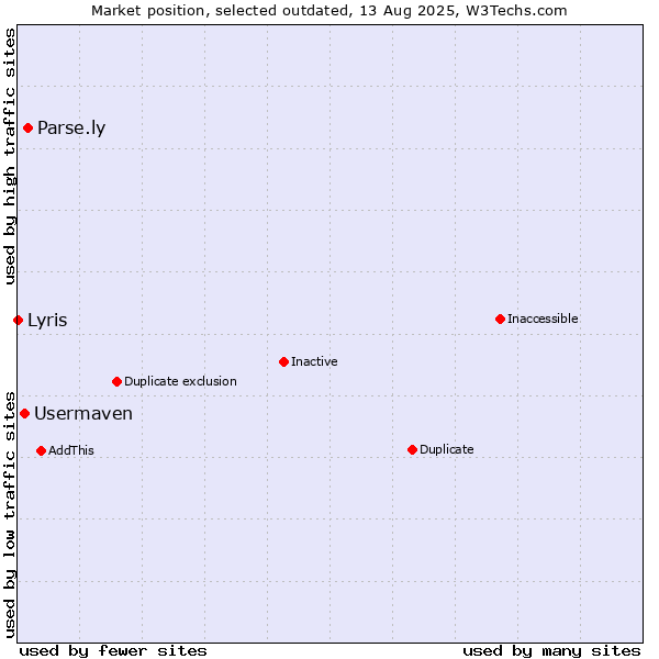 Market position of Parse.ly vs. Usermaven vs. Lyris