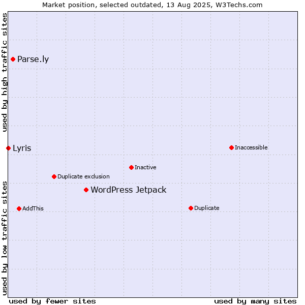 Market position of WordPress Jetpack vs. Parse.ly vs. Lyris