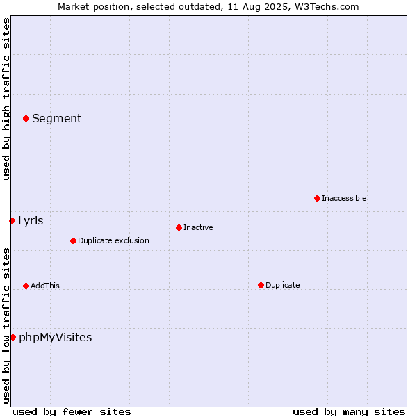 Market position of Segment vs. phpMyVisites vs. Lyris