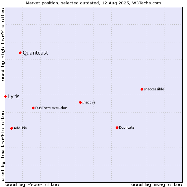 Market position of Quantcast vs. Lyris