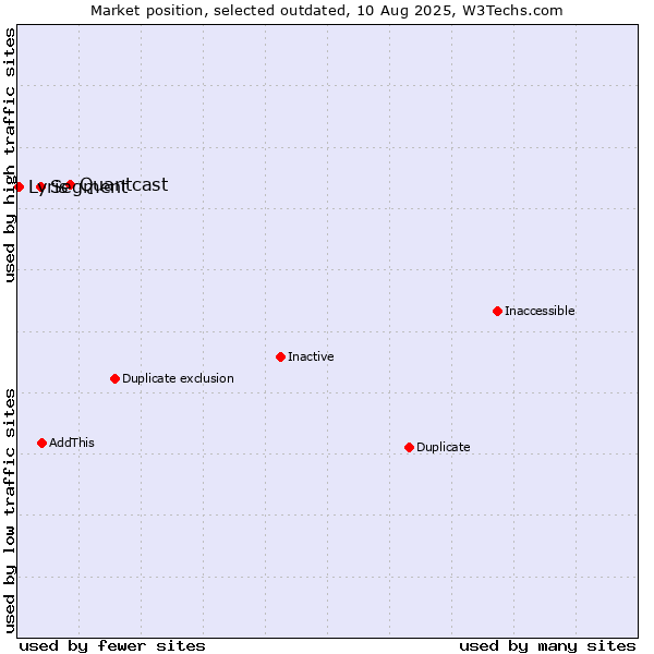 Market position of Quantcast vs. Segment vs. Lyris