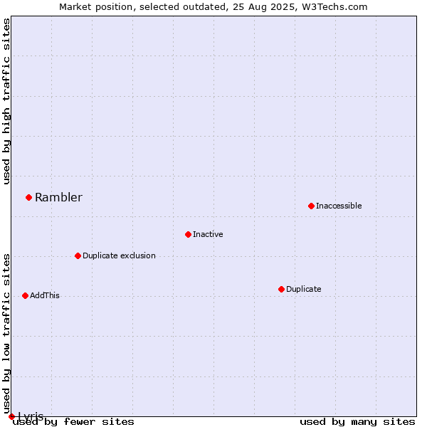 Market position of Rambler vs. Lyris